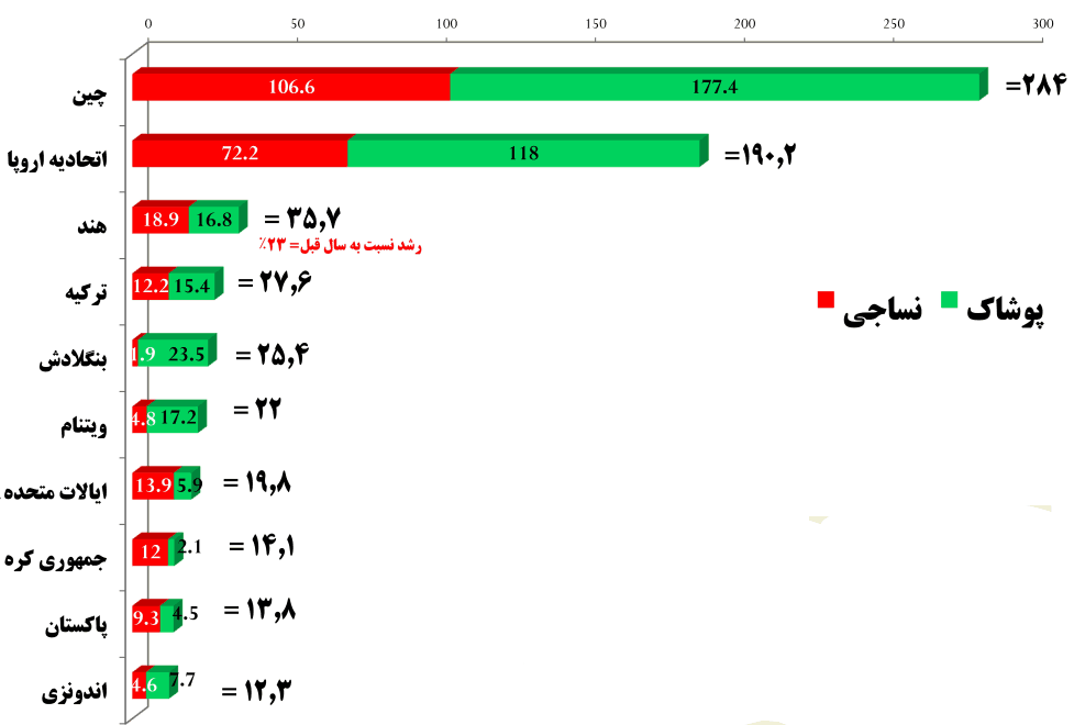 صادرات نساجی و پوشاک جهان