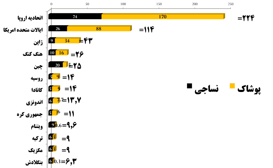 عمده واردکنندگان نساجی و پوشاک جهان 