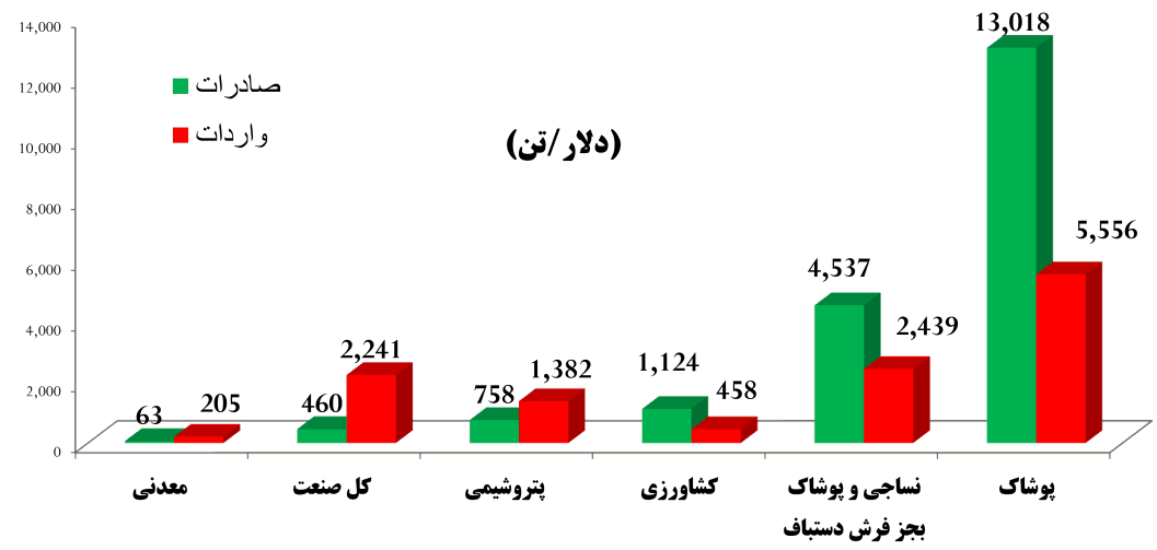 مقایسه قیمت یک تن کالای صادراتی و وارداتی