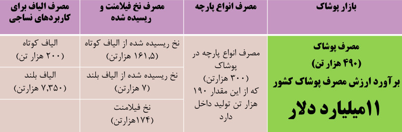 آمار مصرف پوشاک