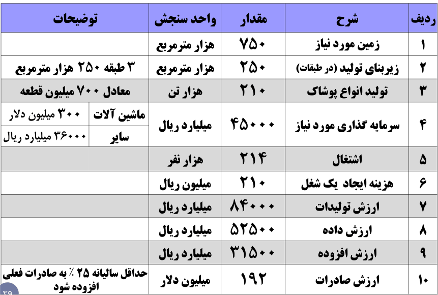 برآورد فنی و اقتصادی شهر پوشاک-بخش تولید