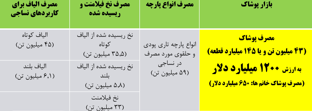 جدول آمار جهانی صنعت پوشاک