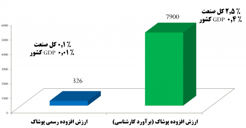 آمار اجالی صنعت پوشاک