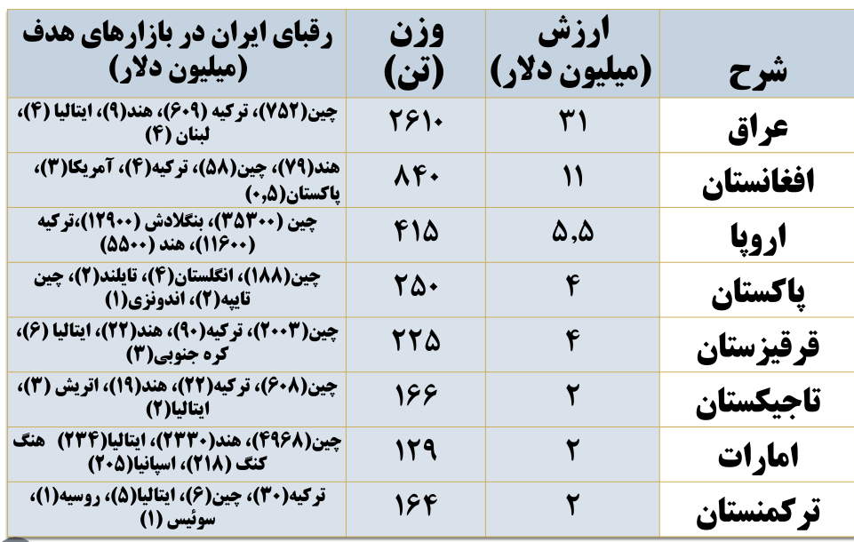 آمار صادرات پوشاک