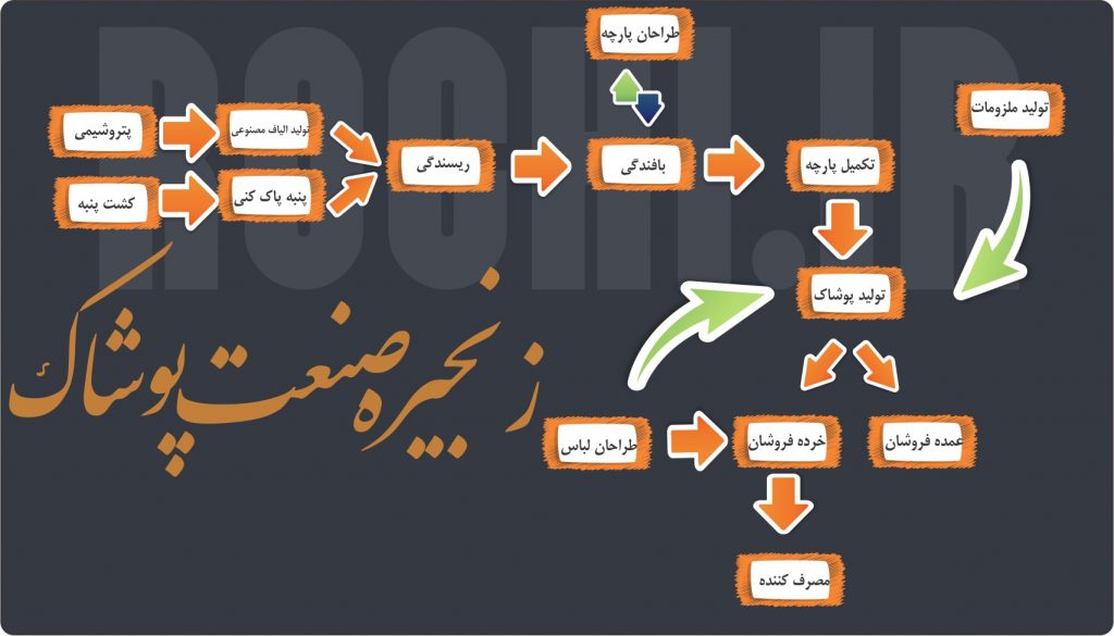 زنجیره ی تولید تا مصرف صنعت پوشاک