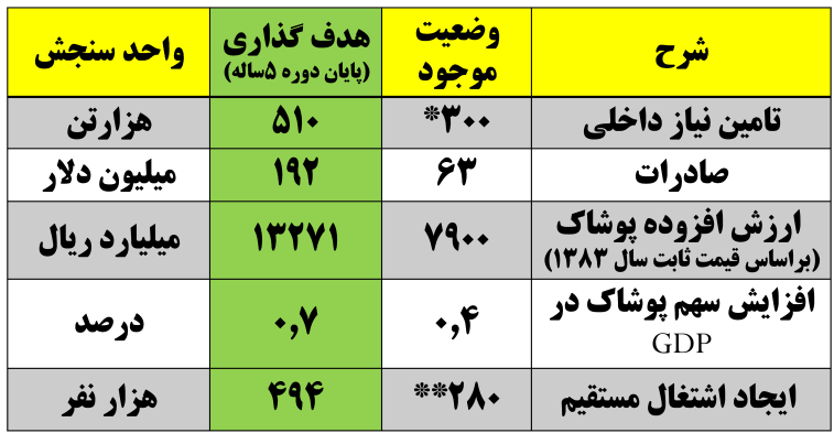 افزایش صادرات پوشاک