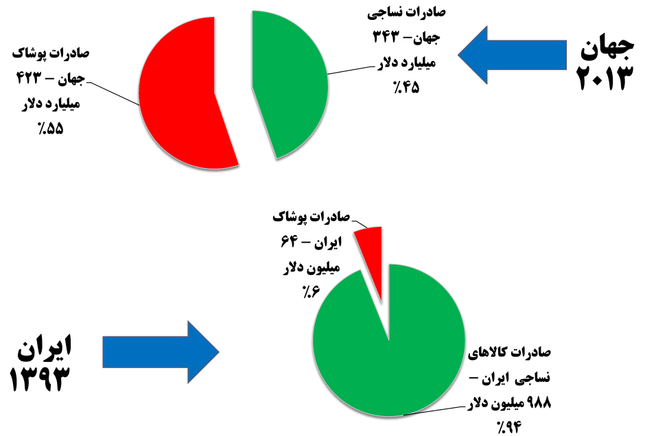 ترکیب صادرات نساجی و پوشاک