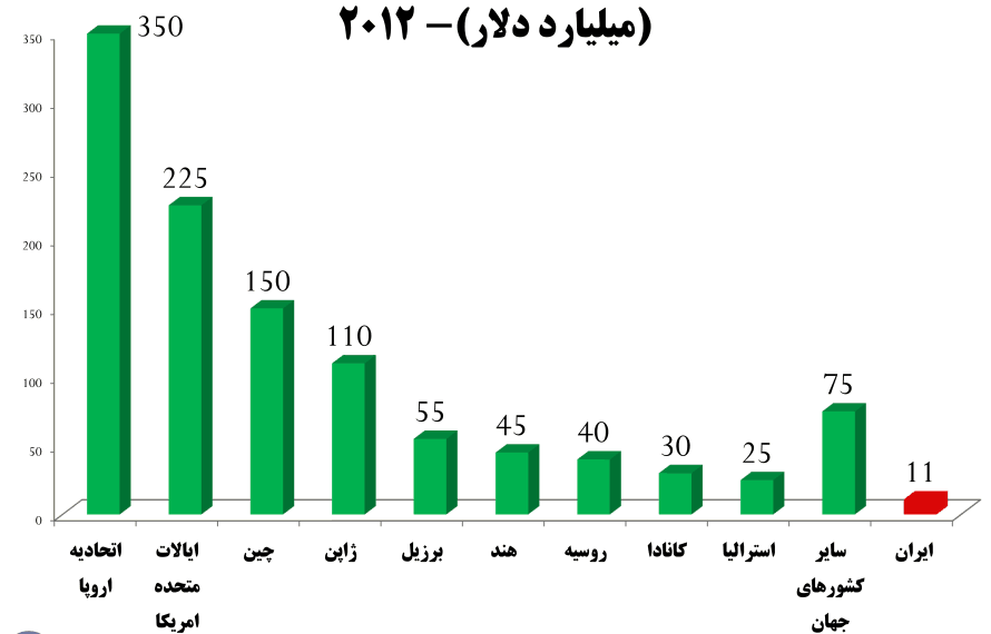 آمار مصرف پوشاک برخی کشور ها