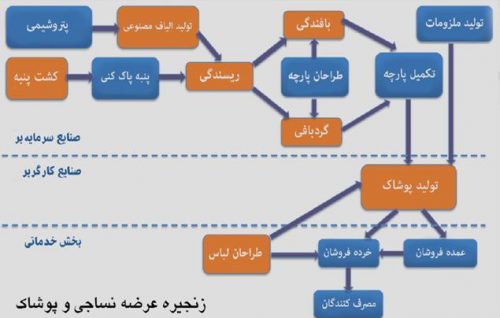 آمار پوشاک و زنجیره